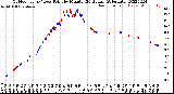 Milwaukee Weather Outdoor Temp / Dew Point<br>by Minute<br>(24 Hours) (Alternate)