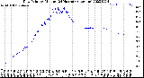 Milwaukee Weather Dew Point<br>by Minute<br>(24 Hours) (Alternate)