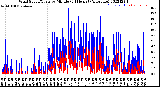 Milwaukee Weather Wind Speed/Gusts<br>by Minute<br>(24 Hours) (Alternate)