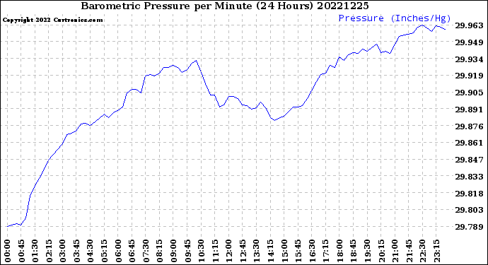 Milwaukee Weather Barometric Pressure<br>per Minute<br>(24 Hours)