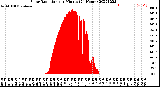 Milwaukee Weather Solar Radiation<br>per Minute<br>(24 Hours)