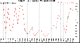 Milwaukee Weather Solar Radiation<br>per Day KW/m2