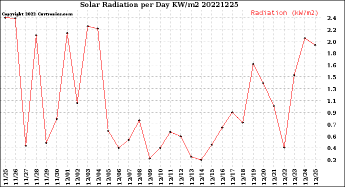 Milwaukee Weather Solar Radiation<br>per Day KW/m2