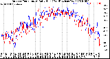 Milwaukee Weather Outdoor Temperature<br>Daily High<br>(Past/Previous Year)