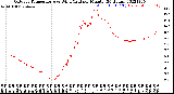 Milwaukee Weather Outdoor Temperature<br>vs Wind Chill<br>per Minute<br>(24 Hours)