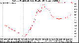 Milwaukee Weather Outdoor Temperature<br>per Minute<br>(24 Hours)