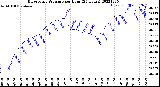 Milwaukee Weather Barometric Pressure<br>per Hour<br>(24 Hours)