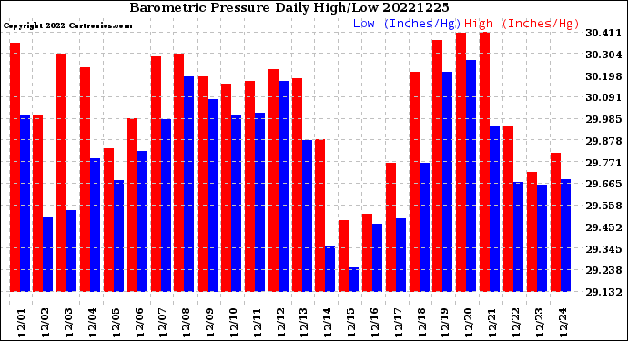 Milwaukee Weather Barometric Pressure<br>Daily High/Low