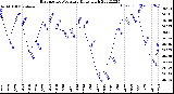 Milwaukee Weather Barometric Pressure<br>Daily High