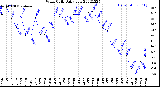 Milwaukee Weather Wind Chill<br>Daily Low