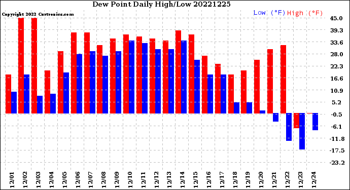 Milwaukee Weather Dew Point<br>Daily High/Low