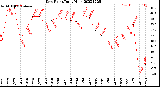 Milwaukee Weather Dew Point<br>Daily High