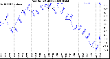 Milwaukee Weather Dew Point<br>Daily Low