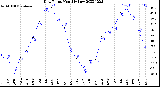 Milwaukee Weather Dew Point<br>Monthly Low