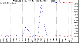 Milwaukee Weather Evapotranspiration<br>vs Rain per Day<br>(Inches)