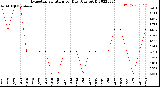 Milwaukee Weather Evapotranspiration<br>per Day (Ozs sq/ft)