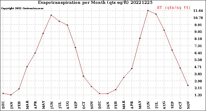 Milwaukee Weather Evapotranspiration<br>per Month (qts sq/ft)