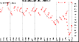 Milwaukee Weather Heat Index<br>Daily High