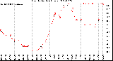 Milwaukee Weather Heat Index<br>(24 Hours)