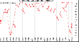 Milwaukee Weather Outdoor Humidity<br>Daily High