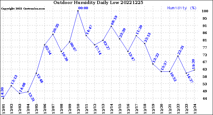 Milwaukee Weather Outdoor Humidity<br>Daily Low