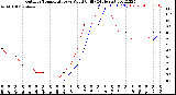 Milwaukee Weather Outdoor Temperature<br>vs Wind Chill<br>(24 Hours)