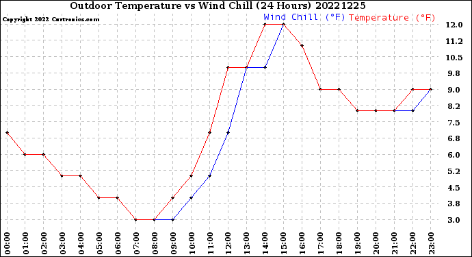 Milwaukee Weather Outdoor Temperature<br>vs Wind Chill<br>(24 Hours)