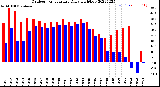 Milwaukee Weather Outdoor Temperature<br>Daily High/Low