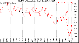 Milwaukee Weather Outdoor Temperature<br>Daily High