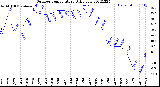 Milwaukee Weather Outdoor Temperature<br>Daily Low