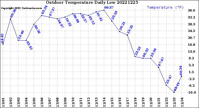 Milwaukee Weather Outdoor Temperature<br>Daily Low