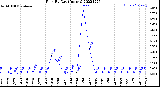 Milwaukee Weather Rain<br>By Day<br>(Inches)