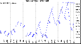 Milwaukee Weather Rain<br>per Month