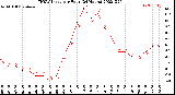 Milwaukee Weather THSW Index<br>per Hour<br>(24 Hours)