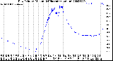 Milwaukee Weather Dew Point<br>by Minute<br>(24 Hours) (Alternate)