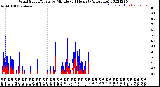 Milwaukee Weather Wind Speed/Gusts<br>by Minute<br>(24 Hours) (Alternate)