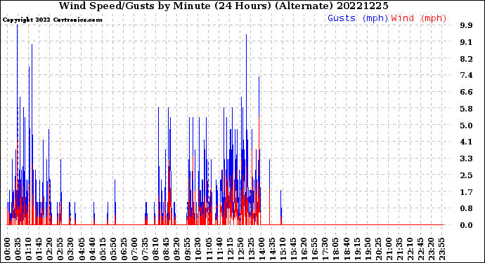 Milwaukee Weather Wind Speed/Gusts<br>by Minute<br>(24 Hours) (Alternate)