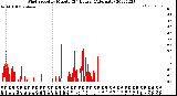 Milwaukee Weather Wind Speed<br>by Minute<br>(24 Hours) (Alternate)