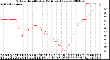 Milwaukee Weather Outdoor Humidity<br>Every 5 Minutes<br>(24 Hours)