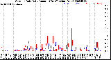 Milwaukee Weather Outdoor Rain<br>Daily Amount<br>(Past/Previous Year)