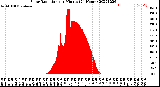 Milwaukee Weather Solar Radiation<br>per Minute<br>(24 Hours)