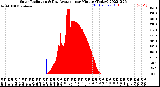 Milwaukee Weather Solar Radiation<br>& Day Average<br>per Minute<br>(Today)