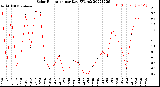 Milwaukee Weather Solar Radiation<br>per Day KW/m2