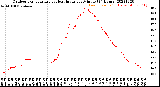 Milwaukee Weather Outdoor Temperature<br>vs Heat Index<br>per Minute<br>(24 Hours)