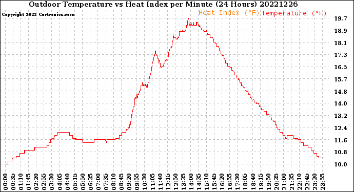 Milwaukee Weather Outdoor Temperature<br>vs Heat Index<br>per Minute<br>(24 Hours)