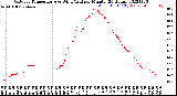 Milwaukee Weather Outdoor Temperature<br>vs Wind Chill<br>per Minute<br>(24 Hours)