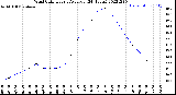 Milwaukee Weather Wind Chill<br>Hourly Average<br>(24 Hours)