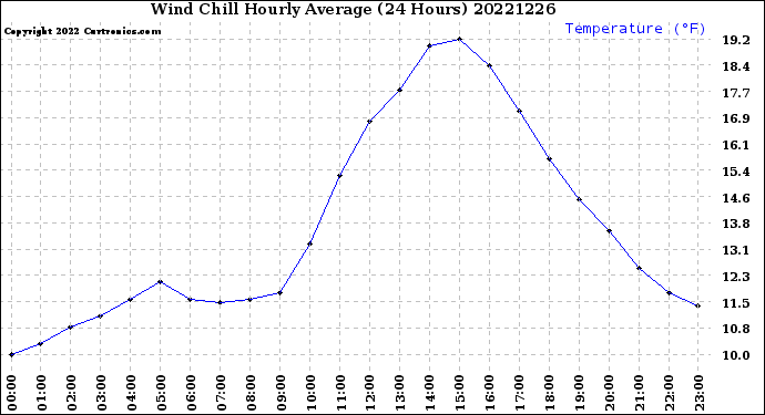 Milwaukee Weather Wind Chill<br>Hourly Average<br>(24 Hours)