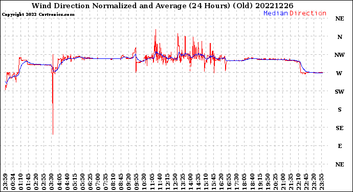 Milwaukee Weather Wind Direction<br>Normalized and Average<br>(24 Hours) (Old)