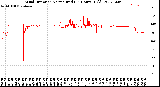 Milwaukee Weather Wind Direction<br>Normalized<br>(24 Hours) (Old)